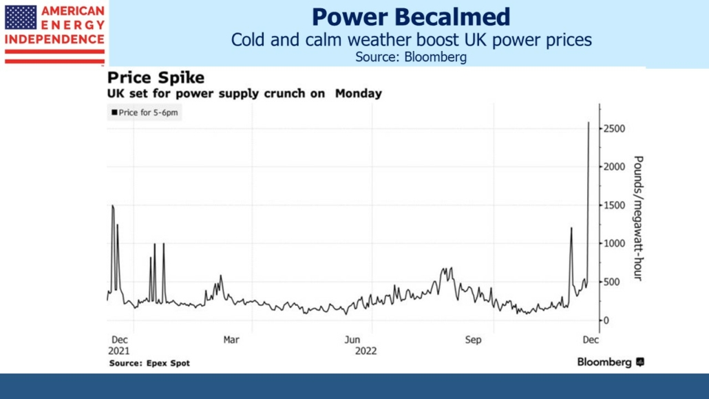 Cold and calm weather boost UK power prices