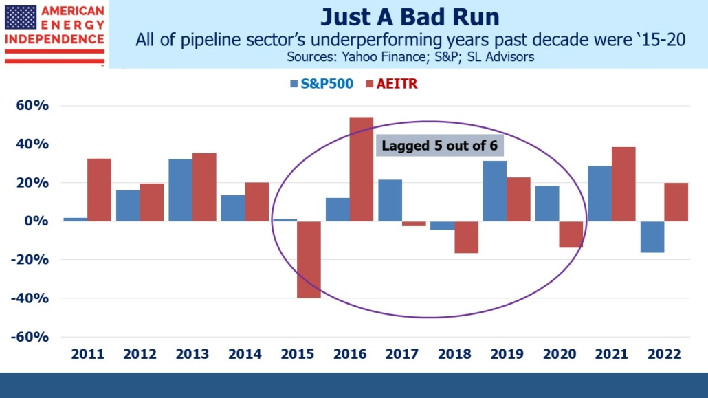 All of pipeline sector's underperforming years past decade were '15-20