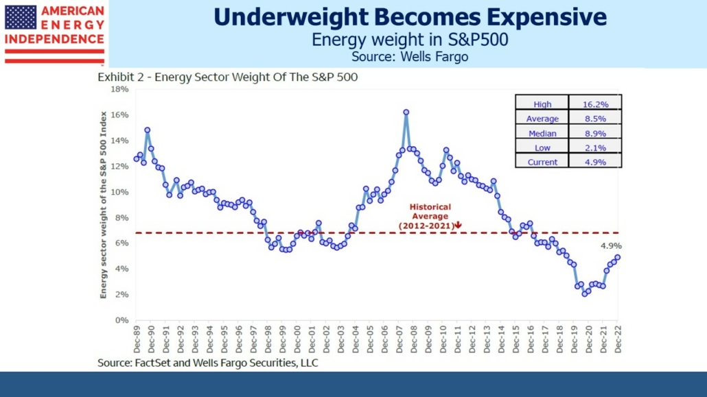 Energy weight in S&P500