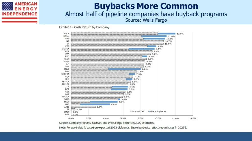 Almost half of pipeline companies have buyback programs