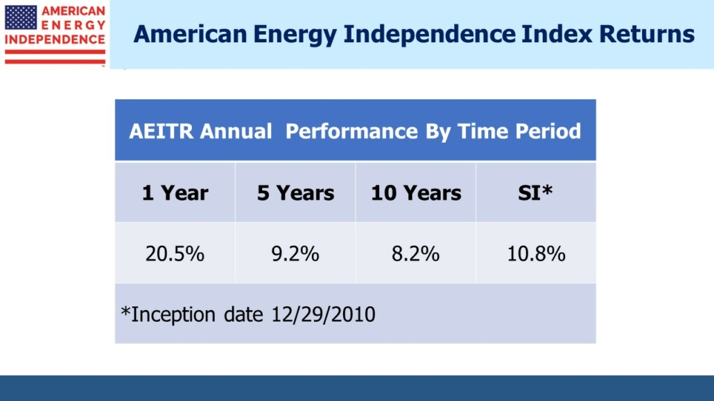 American Energy Independence Index Returns