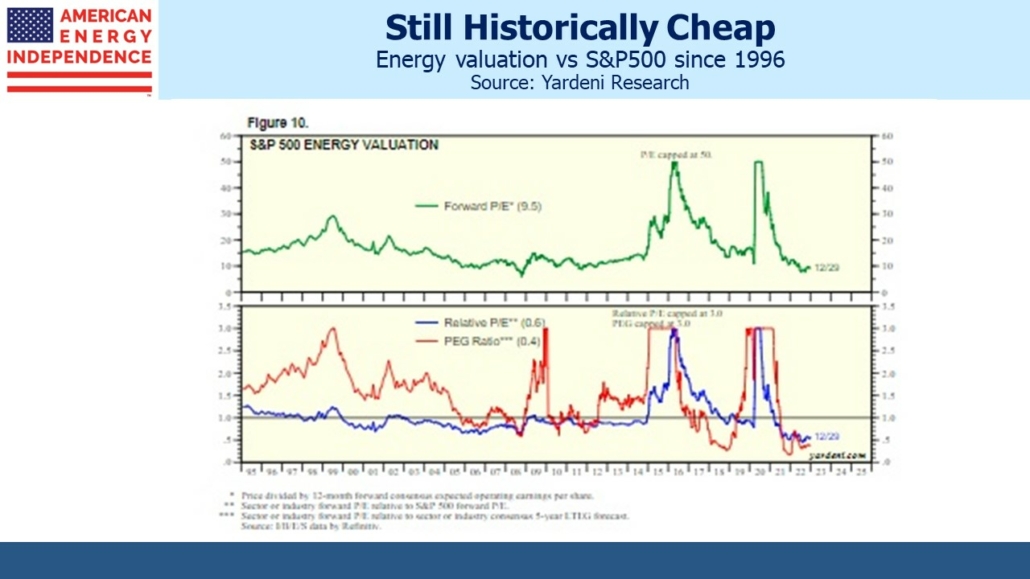 energy valuation vs S&P500 since 1996