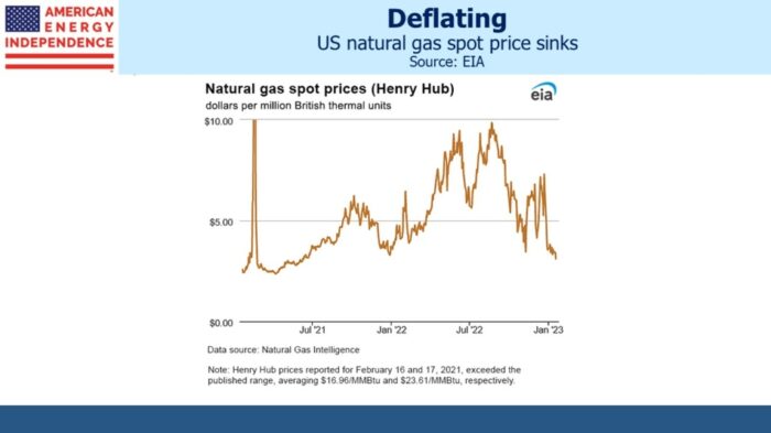 Behind Soft Natural Gas Prices