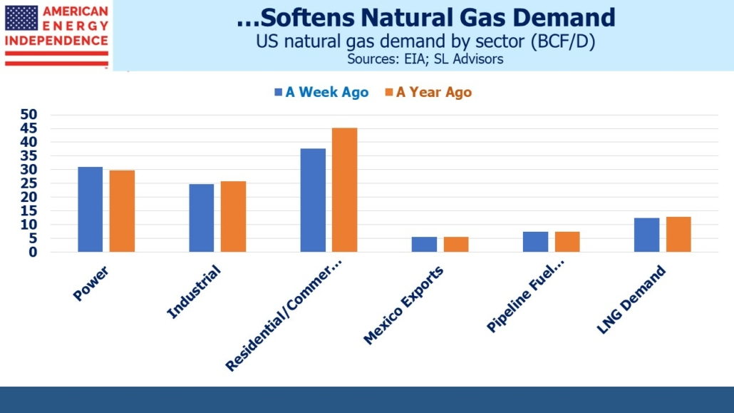 US natural gas demand by sector  (BCF/D)