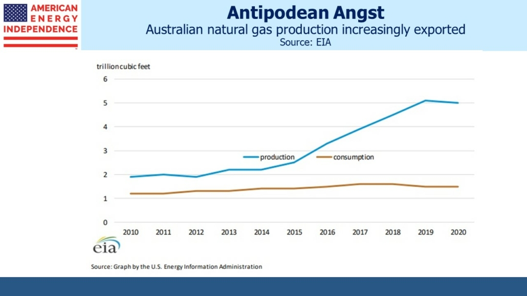 Australian natural gas production increasingly exported