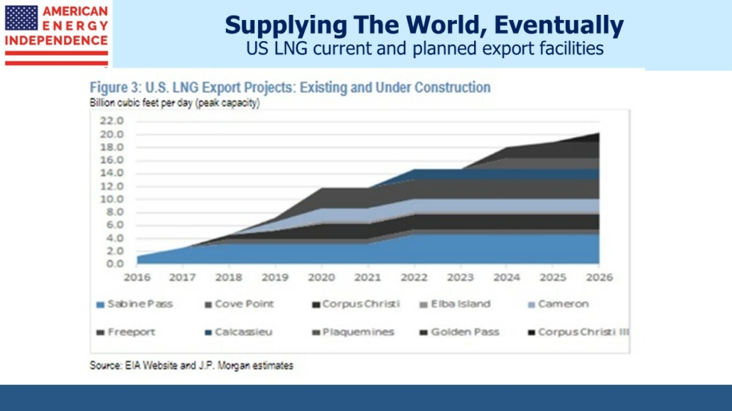 US LNG current and planned export facilities