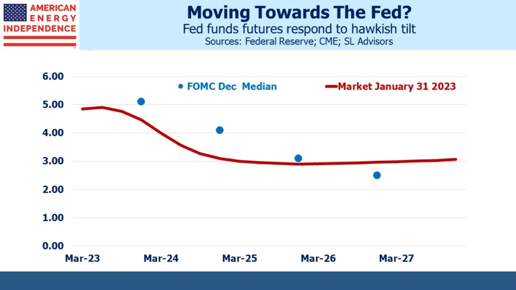 Fed funds futures respond to hawkish tilt