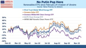 Why Aren’t Renewables Stocks Soaring?