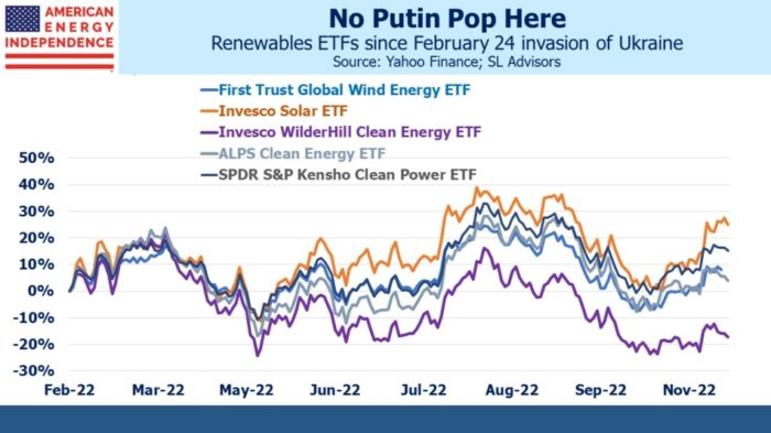 Why Aren’t Renewables Stocks Soaring?