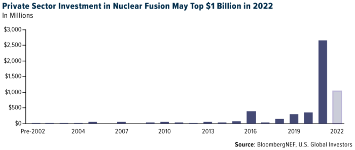 Nuclear Fusion Technology Could Be A $40 Trillion Market