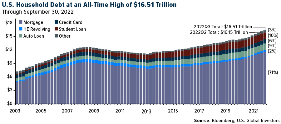 US Household debt at an all-time high of $16.51 trillion