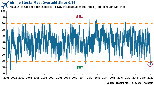 Airline stocks most oversold since 9/11. 2001-2020