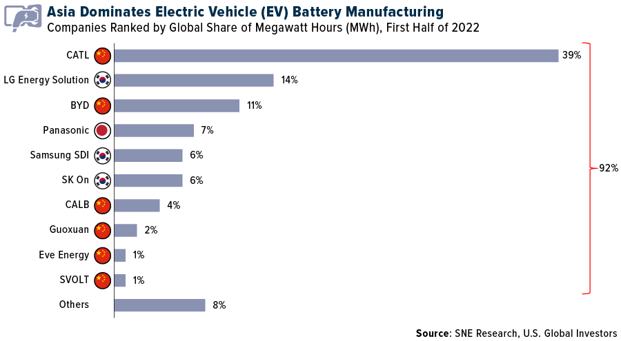 Asia dominates electric vehicle battery manufacturing