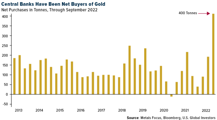 Gold Has The Potential To Increase in price In 2023