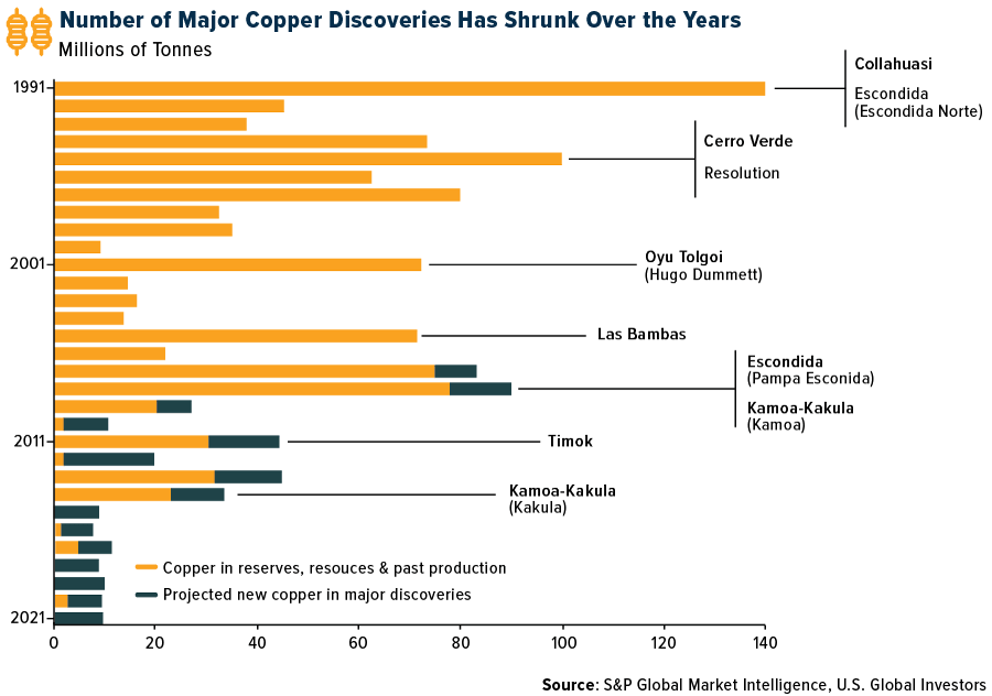 Number of Major Copper Discoveries Has Shrunk Over the Years