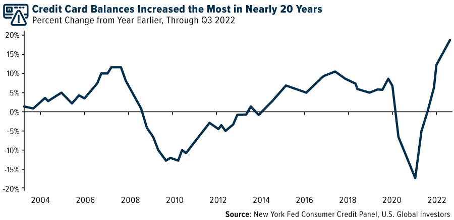Credit Card Balances Increased the Most in Nearly 20 Years