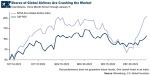 Here’s Why Airline Stocks Are Soaring Right Now