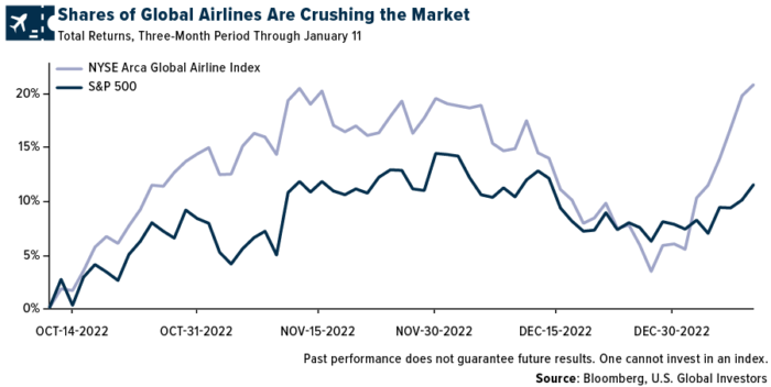 Here’s Why Airline Stocks Are Soaring Right Now