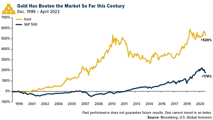 Gold Was The Most Popular Asset Of 2022