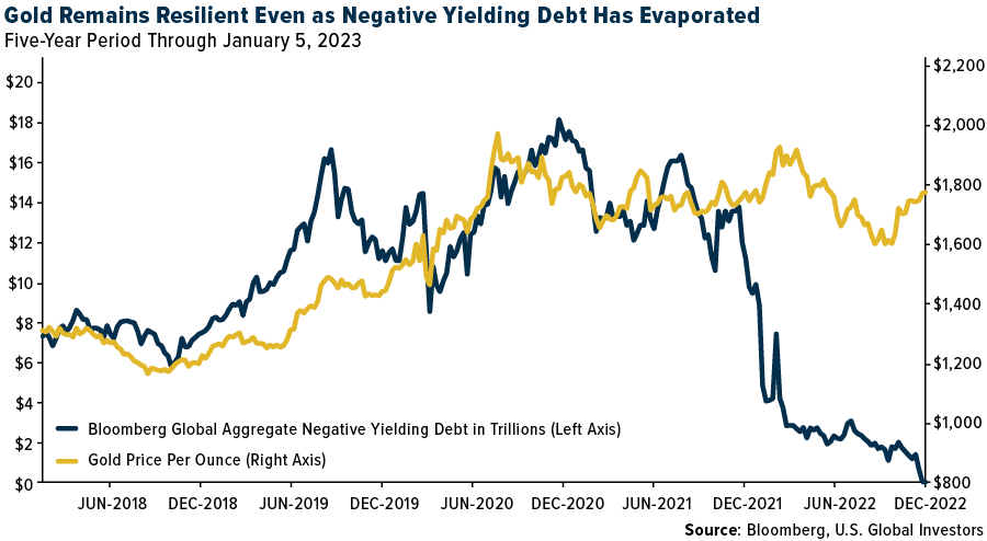 gold remains resilient even as negative yielding debt has evaporated