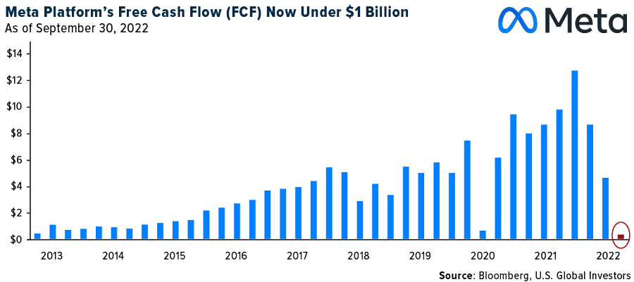 Meta Platform's Free Cash flow (FCF) Now Under $1 Billion