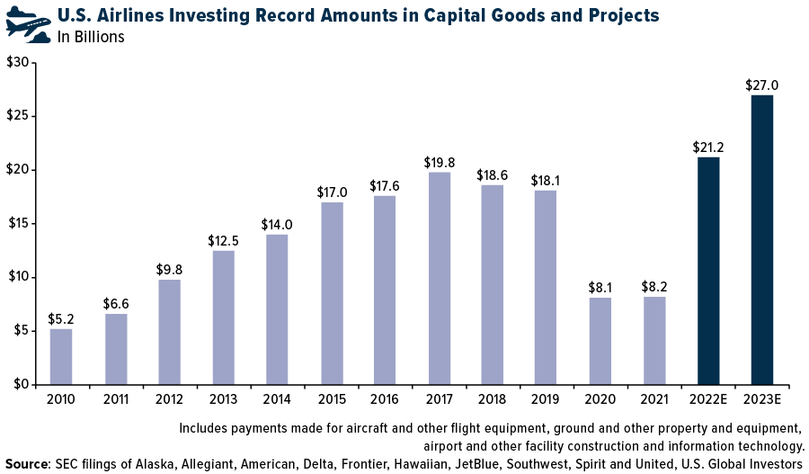US Airlines Investing Record Amounts in Capital Goods and Projects