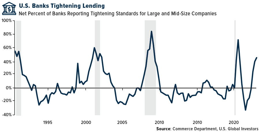 Another Sign Of A Potential Recession: Tighter Lending Standards