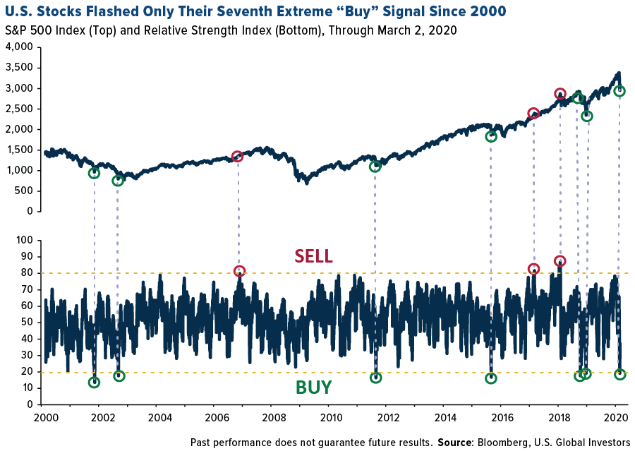 U.S. Stocks flashed only their seventh extreme buy signal since 2000. 2000-2020