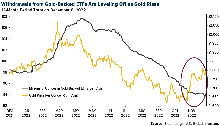 Withdrawals from Gold-Backed ETFs Are Leveling Off as Gold Rises
