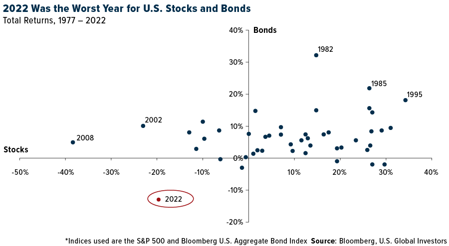 2022 was the worst year for US stocks and bonds