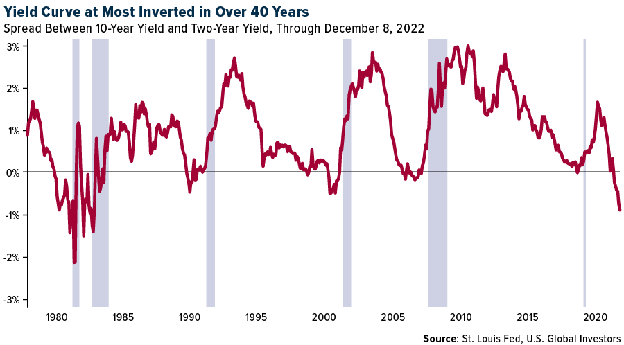 Yield Curve as Most Inverted in Over 40 Years