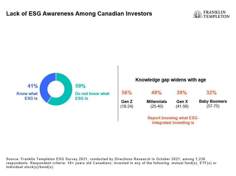 Lack of ESG Awareness Among Canadian Investors
