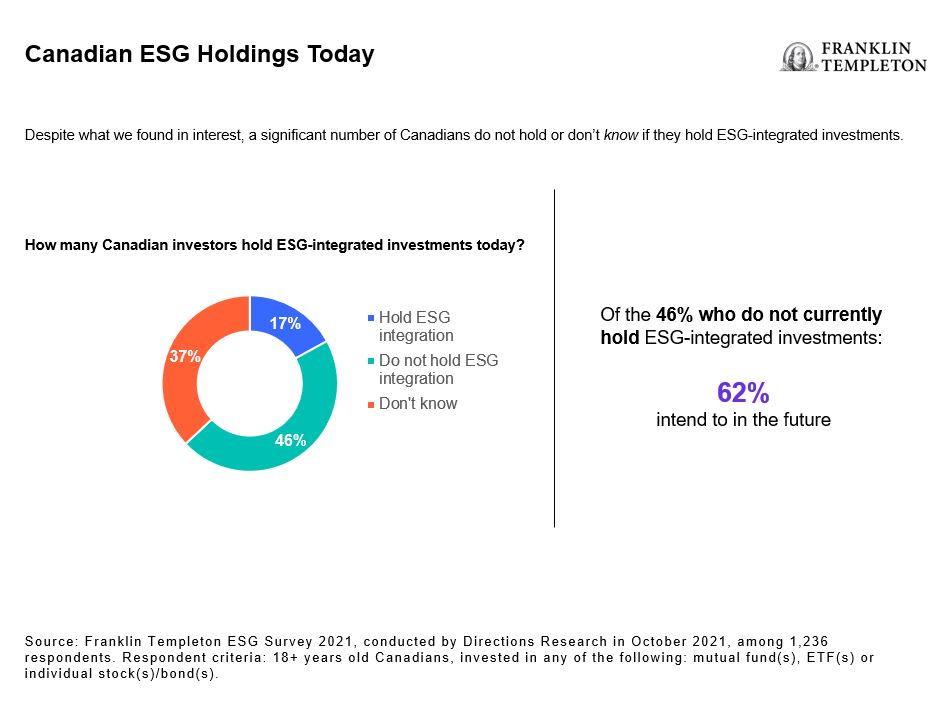 How many Canadian investors hold ESG-integrated investments today?