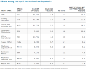 REIT Watch – 5 S-Reits Among Top 10 institutional Net Buy Stocks for the Week