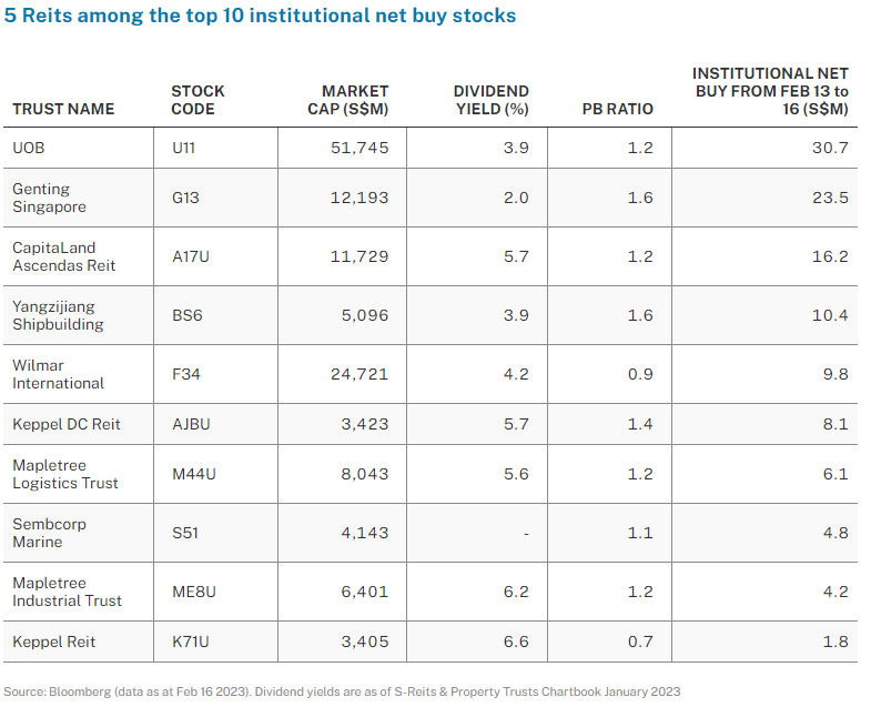 5 Reits among the top 10 institutional net buy stocks