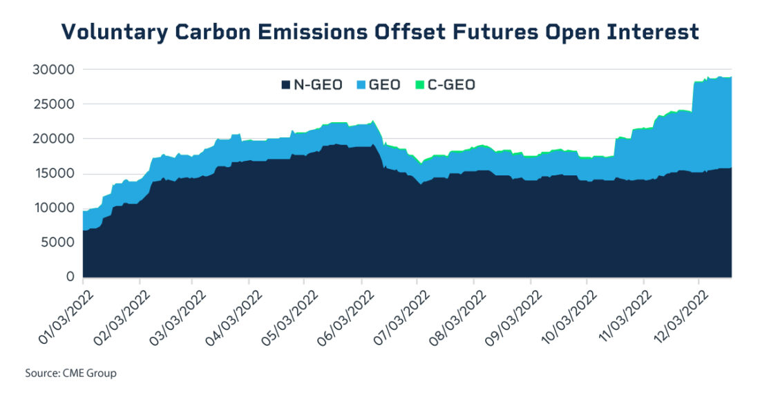 Voluntary Carbon Emissions Offset Futures Open Interest