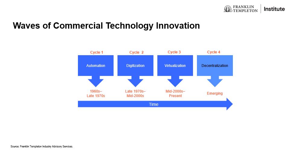 Waves of commercial technology innovation