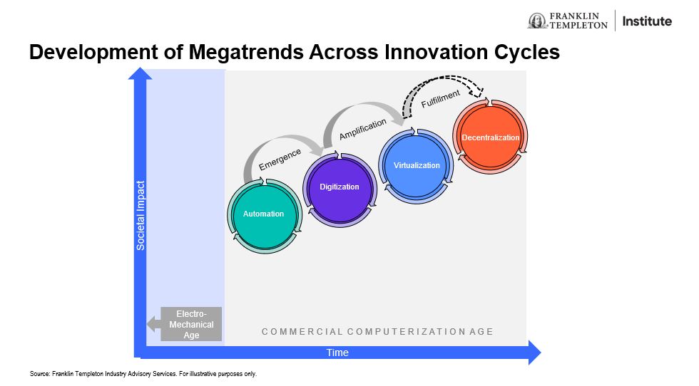 Development of megatrends across innovation cycles
