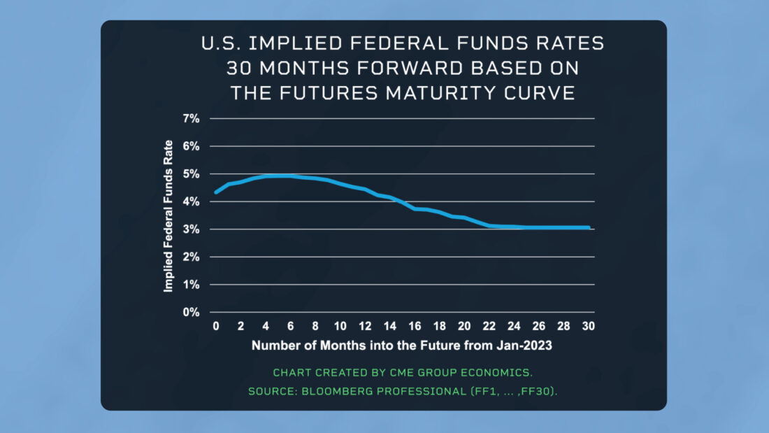 US Implied Federal Funds Rates 30 Months Forward Based On The Futures Maturity Curve