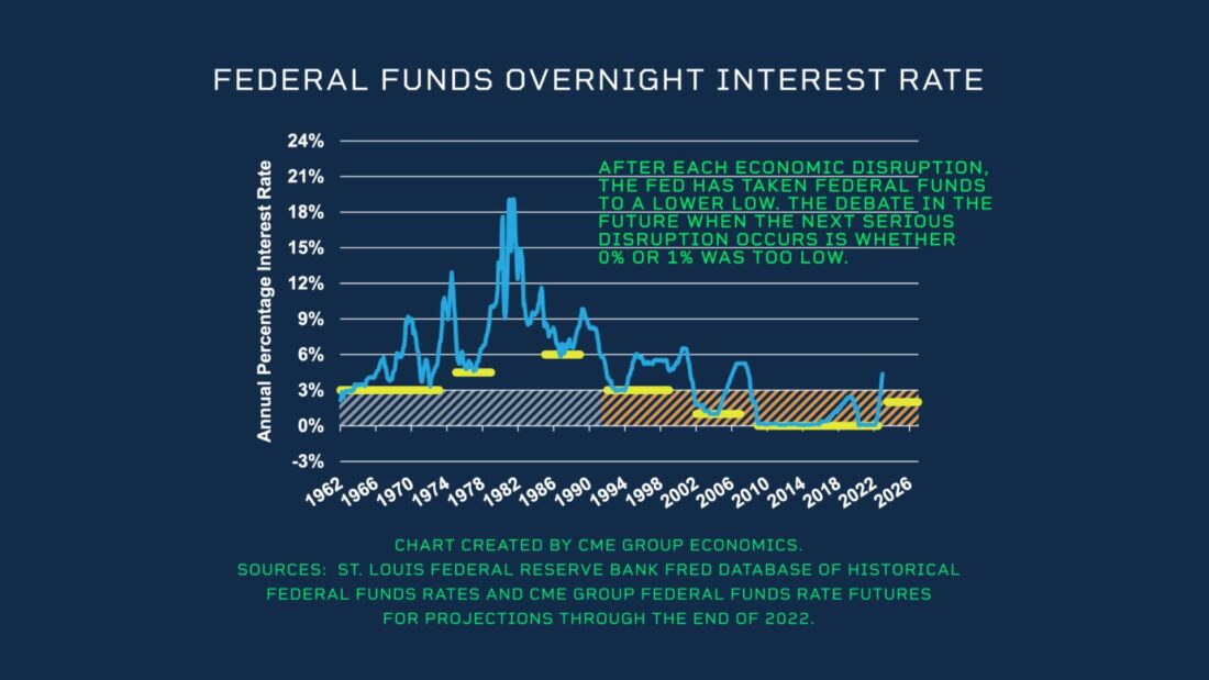 Federal Funds Overnight Interest Rate
