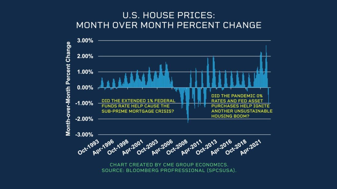US House Prices: Month over month percent change