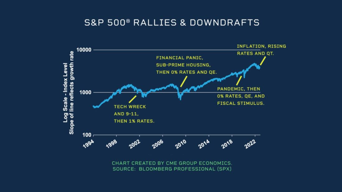 S&P 500 Rallies and downdrafts