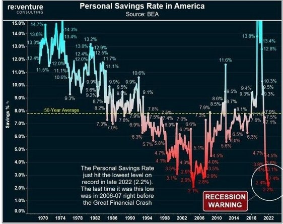 Personal savings rate in America