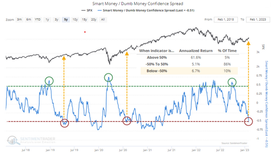 Smart money /dumb money confidence spread