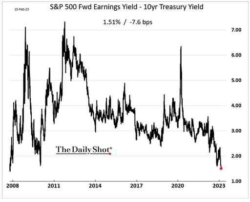 S&P 500 Fwd Earnings Yield - 10yr Treasury Yield