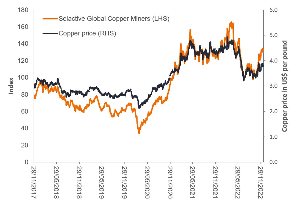 Figure 1: Copper price (US$) and copper company index