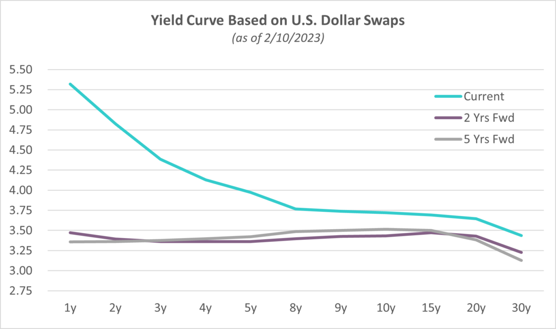 Yield Curve Based on US Dollar Swaps