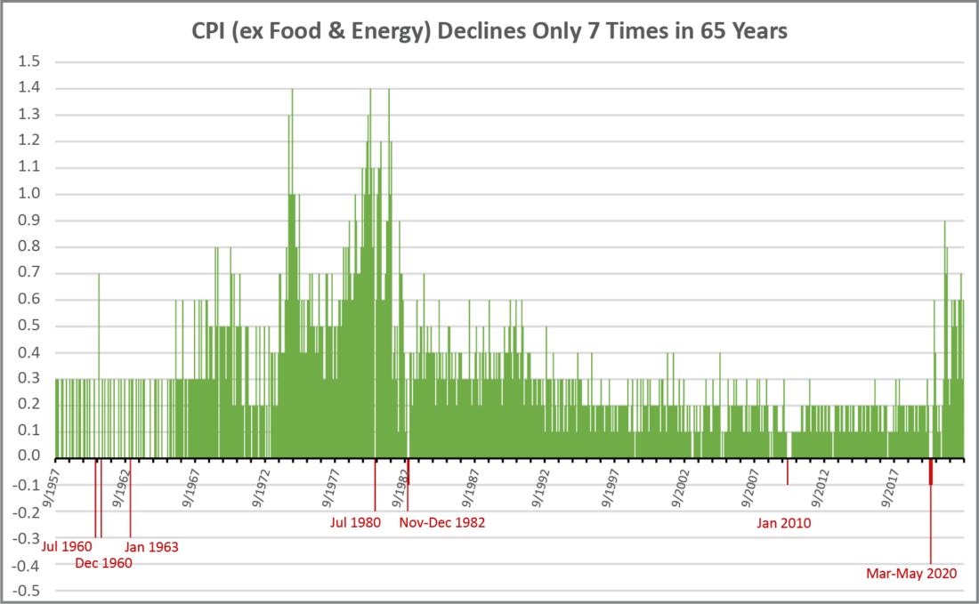 CPI (ex Food & Energy) Declines Only 7 Times in 65 years