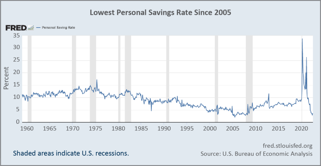 Lowest Personal Savings Rate Since 2005