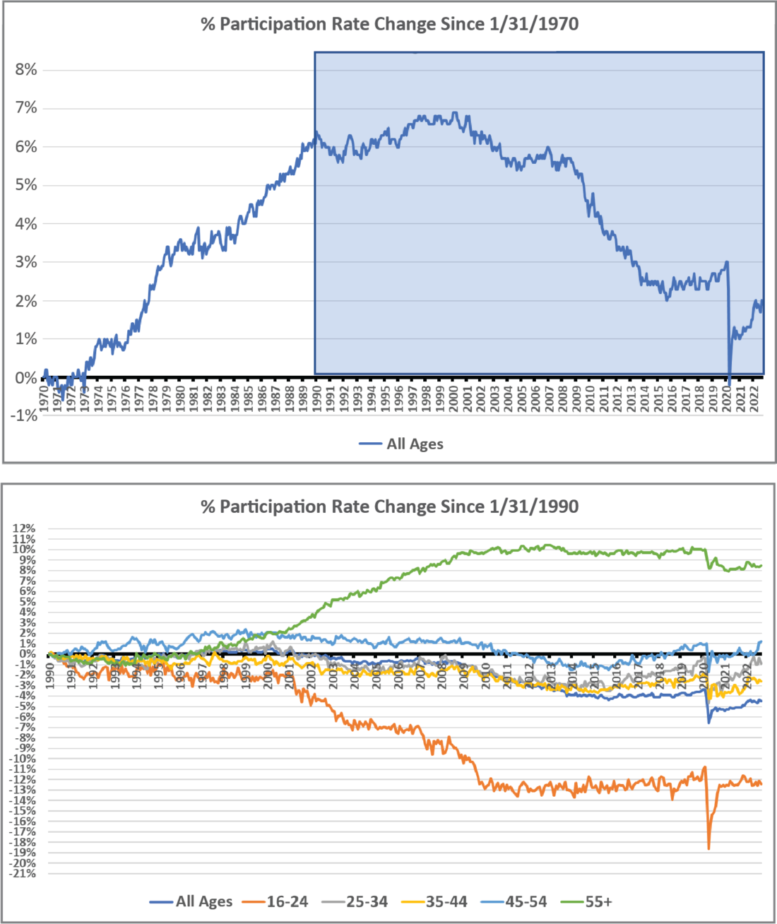Figure 3: Labor force participation rates (normalized to show change since January 1970 in the top chart and change since January 1990 in the bottom chart) show long-term secular trends which began well before the current economic cycle.